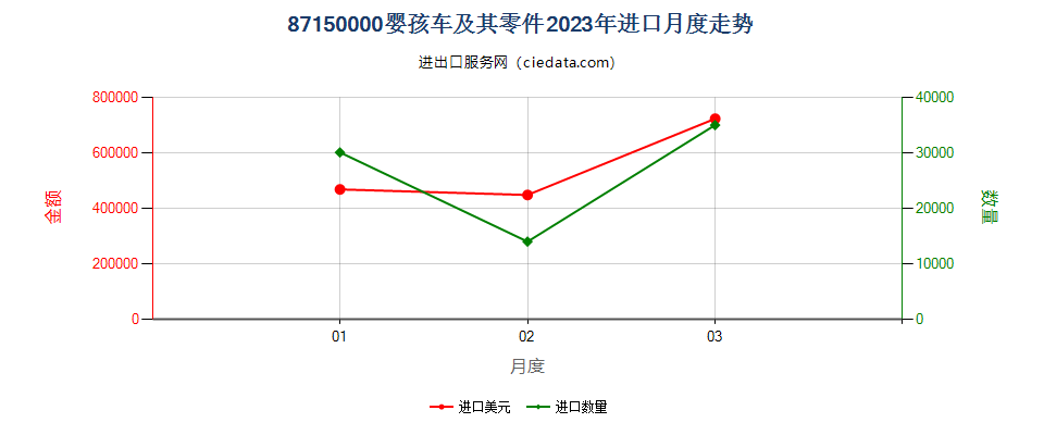 87150000婴孩车及其零件进口2023年月度走势图