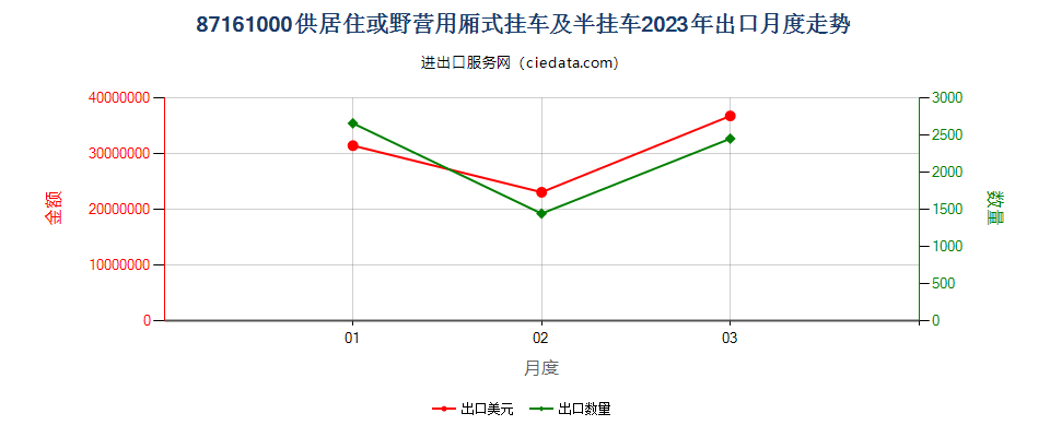 87161000供居住或野营用厢式挂车及半挂车出口2023年月度走势图