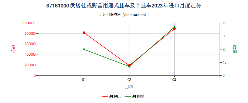 87161000供居住或野营用厢式挂车及半挂车进口2023年月度走势图