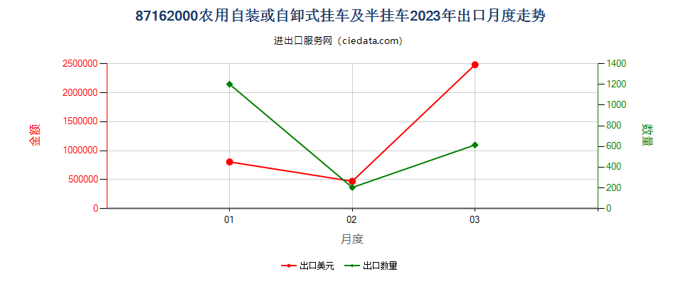 87162000农用自装或自卸式挂车及半挂车出口2023年月度走势图