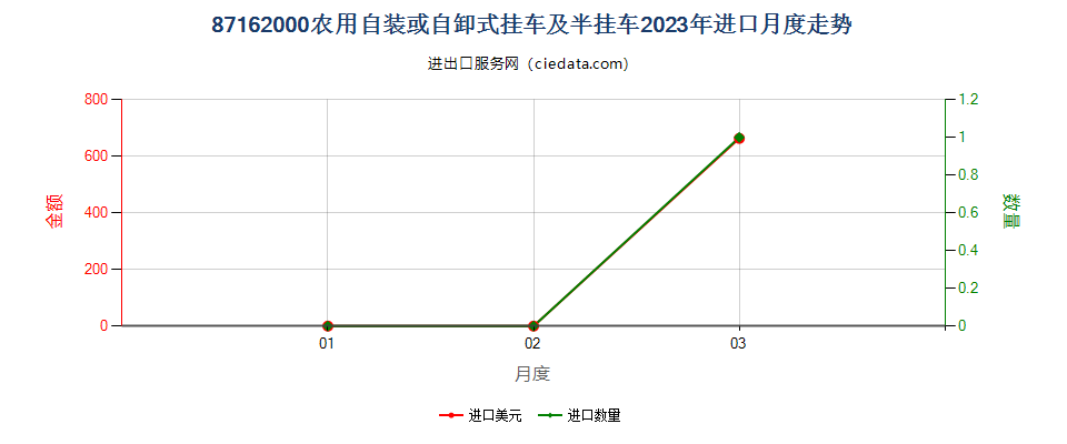 87162000农用自装或自卸式挂车及半挂车进口2023年月度走势图