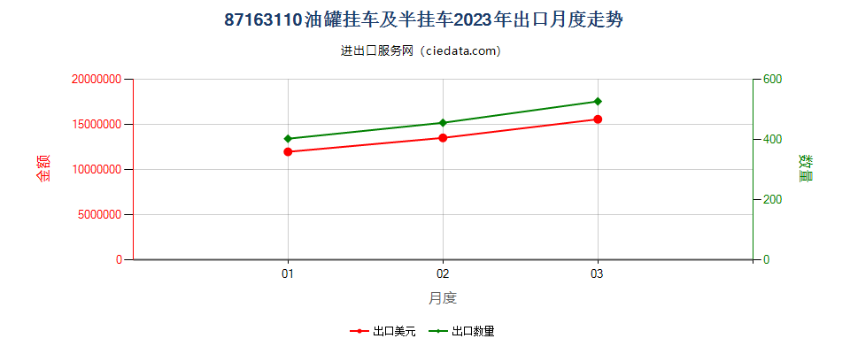 87163110油罐挂车及半挂车出口2023年月度走势图