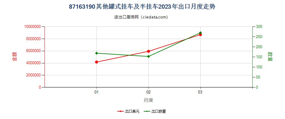 87163190其他罐式挂车及半挂车出口2023年月度走势图