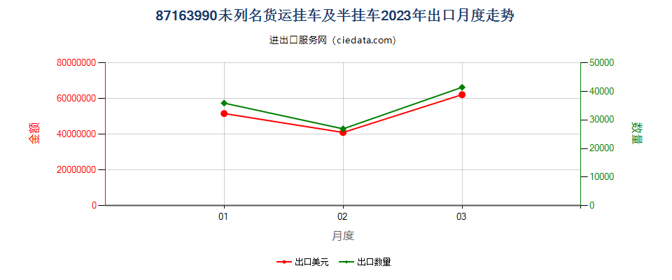 87163990未列名货运挂车及半挂车出口2023年月度走势图