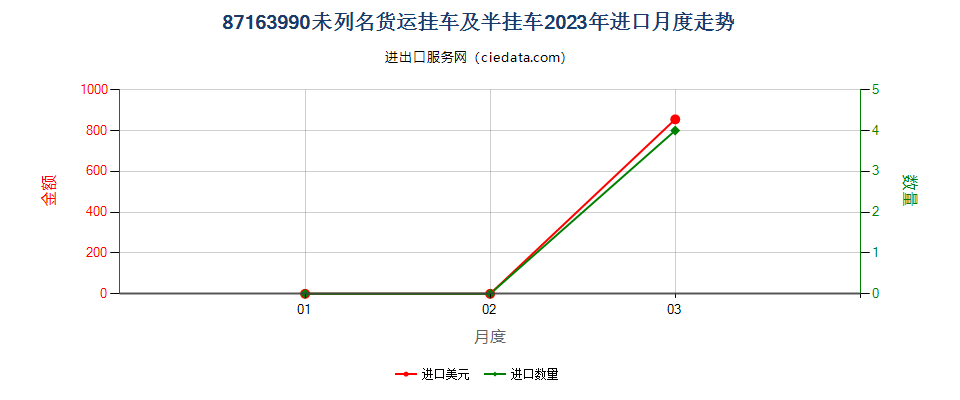 87163990未列名货运挂车及半挂车进口2023年月度走势图