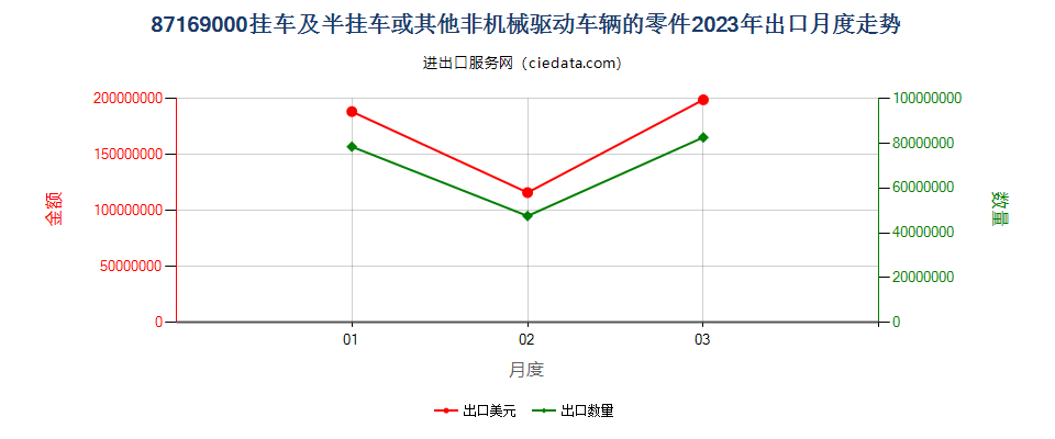 87169000挂车及半挂车或其他非机械驱动车辆的零件出口2023年月度走势图