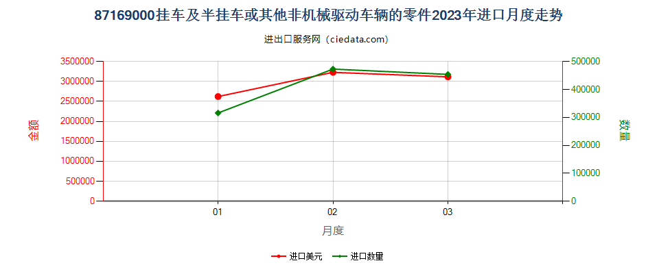 87169000挂车及半挂车或其他非机械驱动车辆的零件进口2023年月度走势图