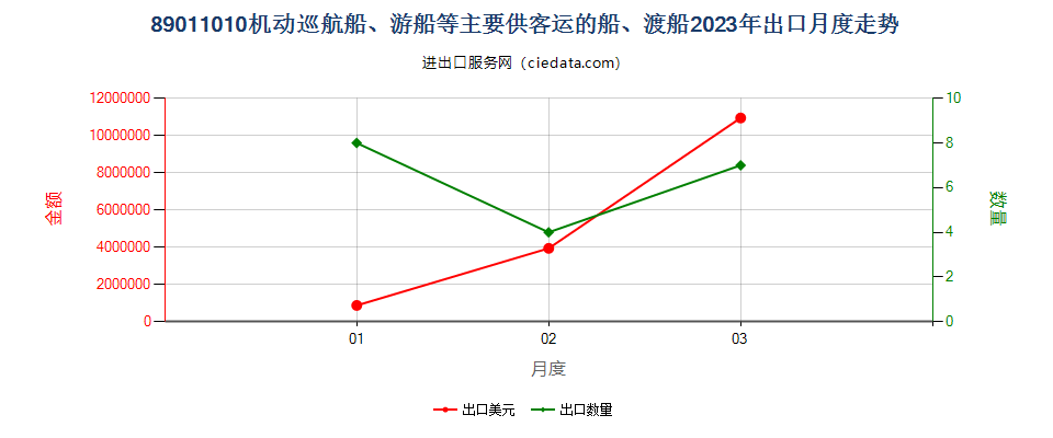 89011010机动巡航船、游船等主要供客运的船、渡船出口2023年月度走势图