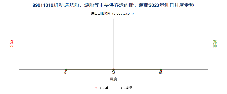 89011010机动巡航船、游船等主要供客运的船、渡船进口2023年月度走势图