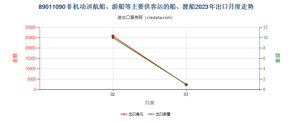 89011090非机动巡航船、游船等主要供客运的船、渡船出口2023年月度走势图