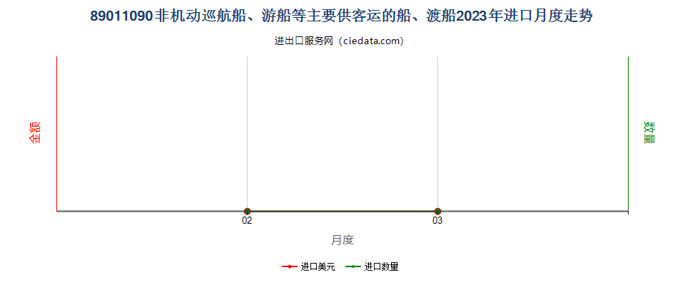 89011090非机动巡航船、游船等主要供客运的船、渡船进口2023年月度走势图