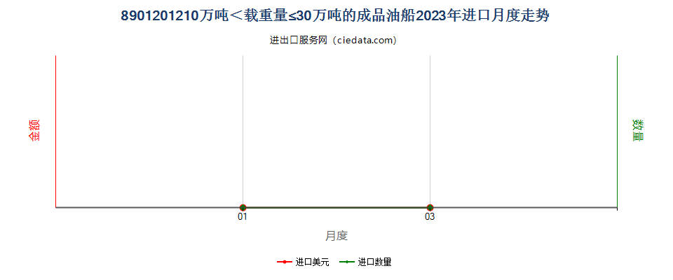 8901201210万吨＜载重量≤30万吨的成品油船进口2023年月度走势图