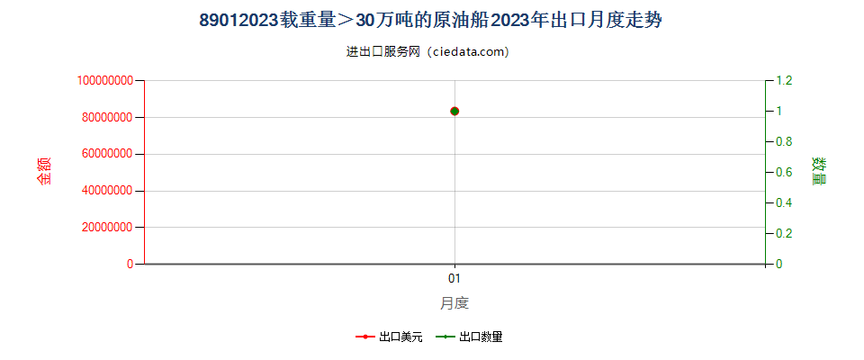 89012023载重量＞30万吨的原油船出口2023年月度走势图