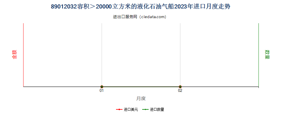 89012032容积＞20000立方米的液化石油气船进口2023年月度走势图