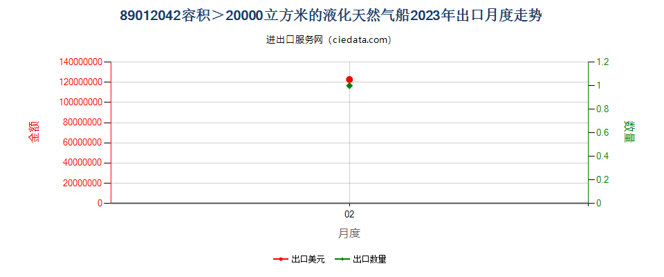 89012042容积＞20000立方米的液化天然气船出口2023年月度走势图