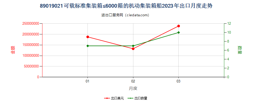 89019021可载标准集装箱≤6000箱的机动集装箱船出口2023年月度走势图