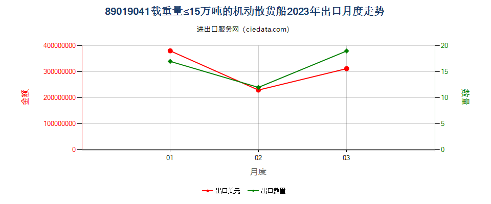 89019041载重量≤15万吨的机动散货船出口2023年月度走势图