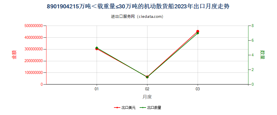 8901904215万吨＜载重量≤30万吨的机动散货船出口2023年月度走势图