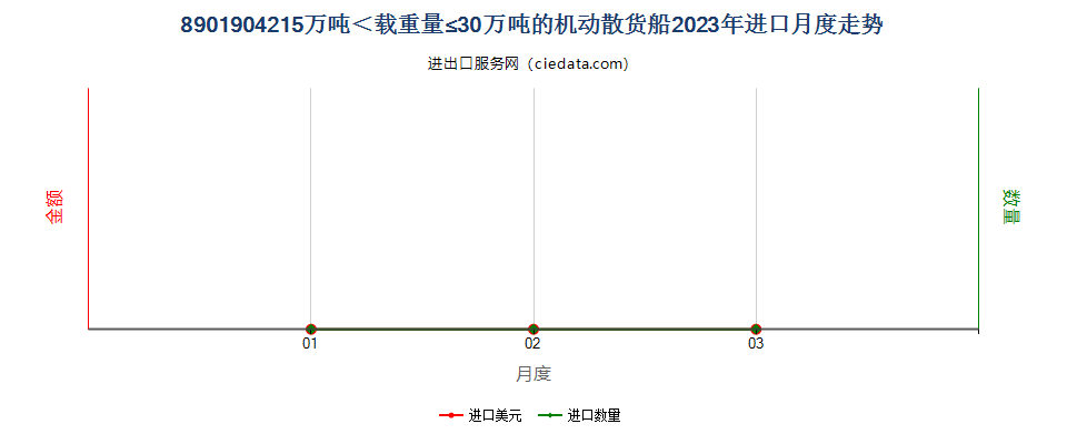 8901904215万吨＜载重量≤30万吨的机动散货船进口2023年月度走势图