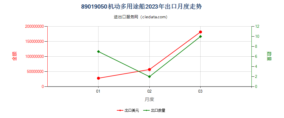 89019050机动多用途船出口2023年月度走势图