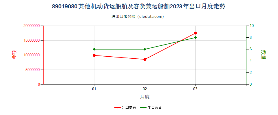 89019080其他机动货运船舶及客货兼运船舶出口2023年月度走势图