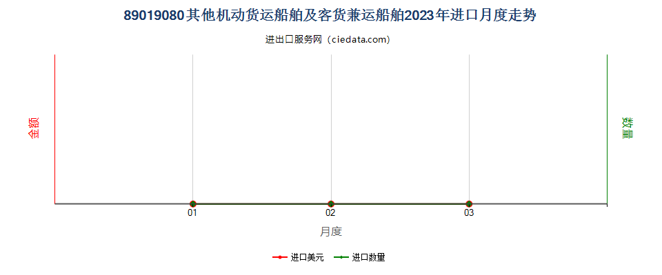 89019080其他机动货运船舶及客货兼运船舶进口2023年月度走势图