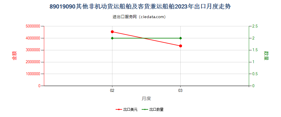 89019090其他非机动货运船舶及客货兼运船舶出口2023年月度走势图