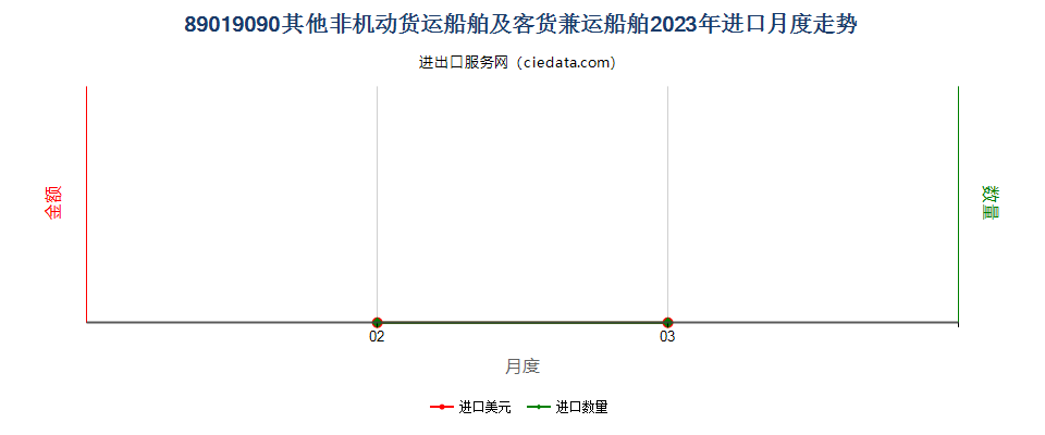 89019090其他非机动货运船舶及客货兼运船舶进口2023年月度走势图