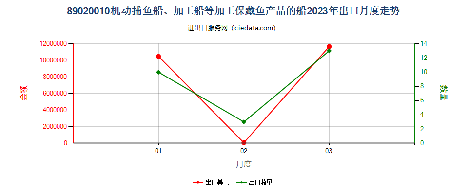 89020010机动捕鱼船、加工船等加工保藏鱼产品的船出口2023年月度走势图