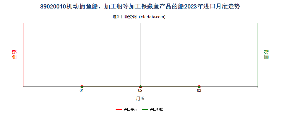 89020010机动捕鱼船、加工船等加工保藏鱼产品的船进口2023年月度走势图