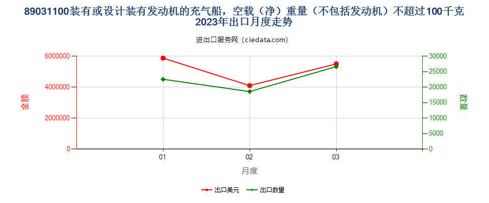 89031100装有或设计装有发动机的充气船，空载（净）重量（不包括发动机）不超过100千克出口2023年月度走势图