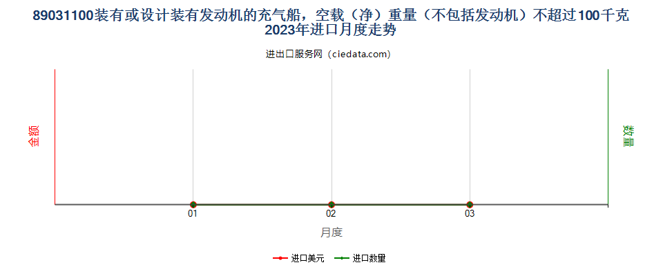 89031100装有或设计装有发动机的充气船，空载（净）重量（不包括发动机）不超过100千克进口2023年月度走势图