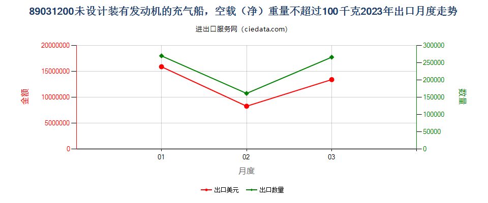 89031200未设计装有发动机的充气船，空载（净）重量不超过100千克出口2023年月度走势图