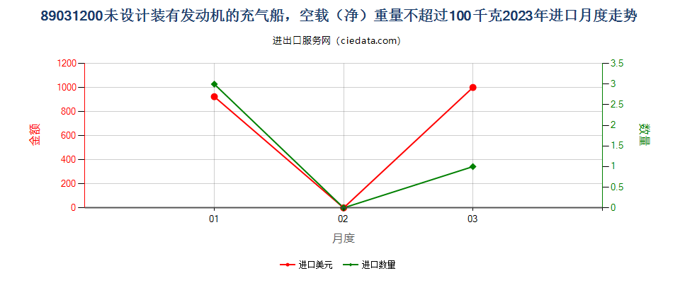 89031200未设计装有发动机的充气船，空载（净）重量不超过100千克进口2023年月度走势图