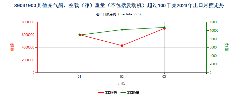 89031900其他充气船，空载（净）重量（不包括发动机）超过100千克出口2023年月度走势图