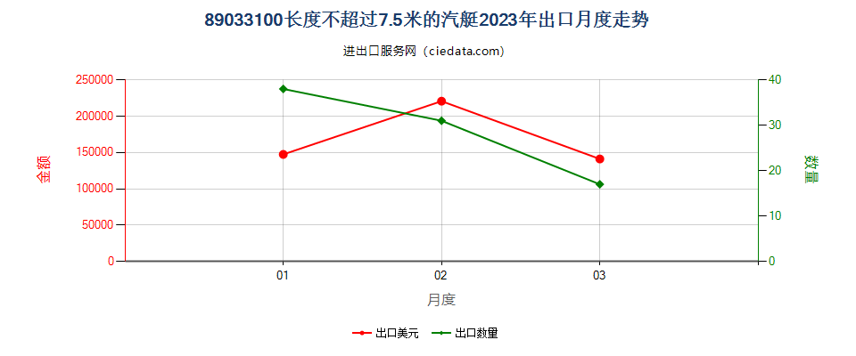 89033100长度不超过7.5米的汽艇出口2023年月度走势图