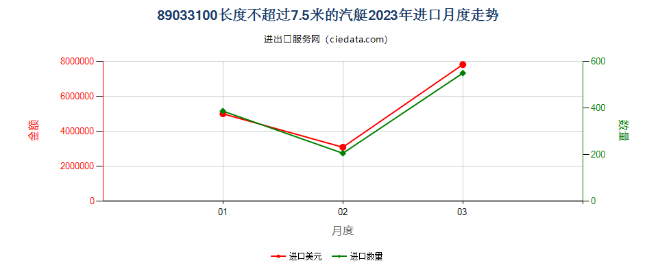 89033100长度不超过7.5米的汽艇进口2023年月度走势图