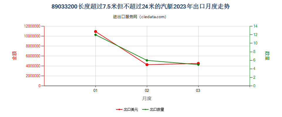 89033200长度超过7.5米但不超过24米的汽艇出口2023年月度走势图