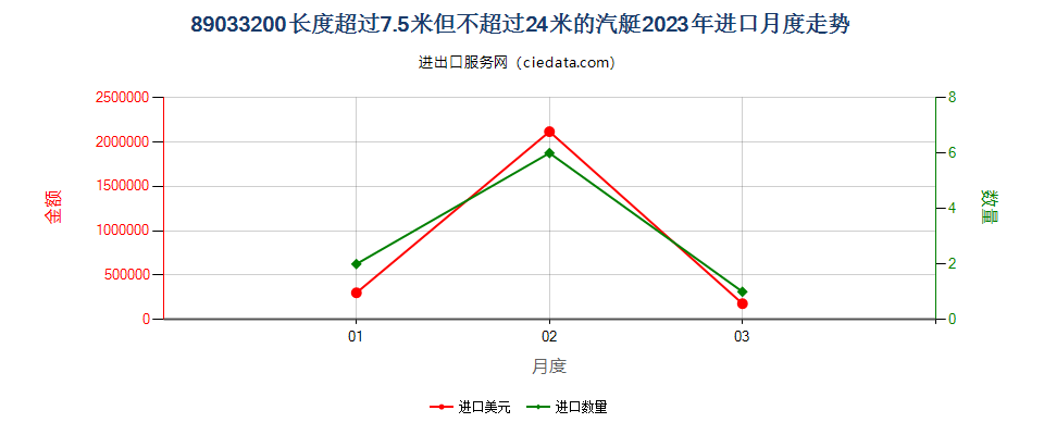 89033200长度超过7.5米但不超过24米的汽艇进口2023年月度走势图