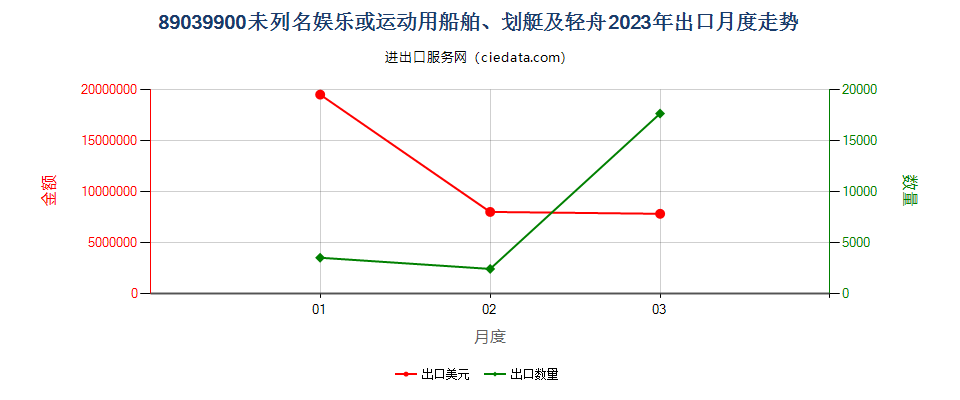 89039900未列名娱乐或运动用船舶、划艇及轻舟出口2023年月度走势图