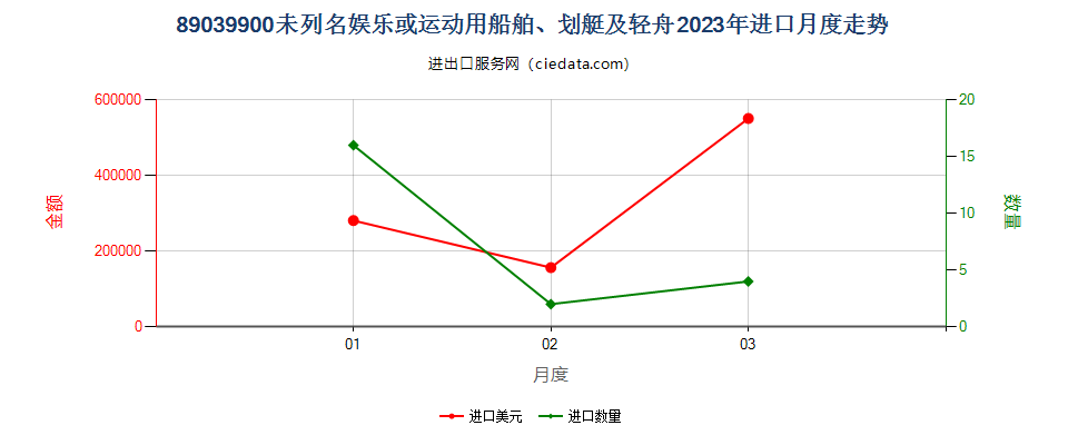 89039900未列名娱乐或运动用船舶、划艇及轻舟进口2023年月度走势图