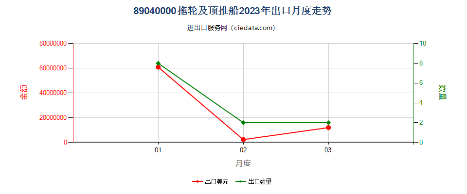 89040000拖轮及顶推船出口2023年月度走势图