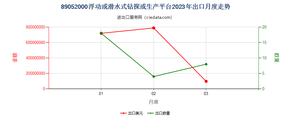 89052000浮动或潜水式钻探或生产平台出口2023年月度走势图