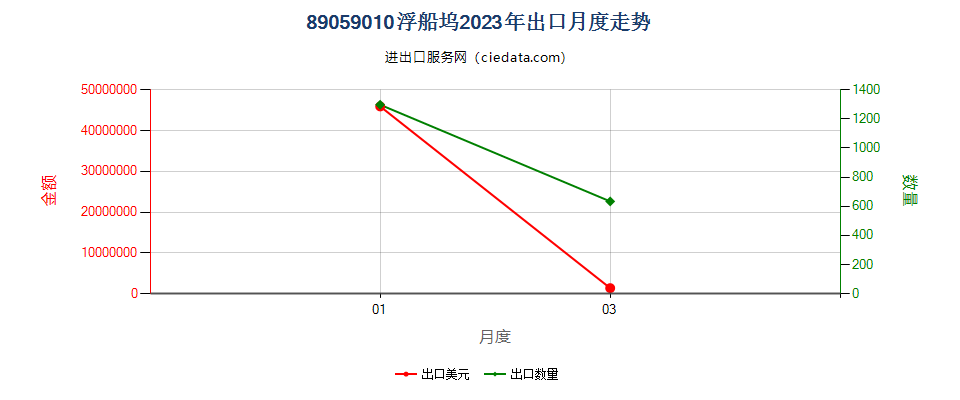 89059010浮船坞出口2023年月度走势图