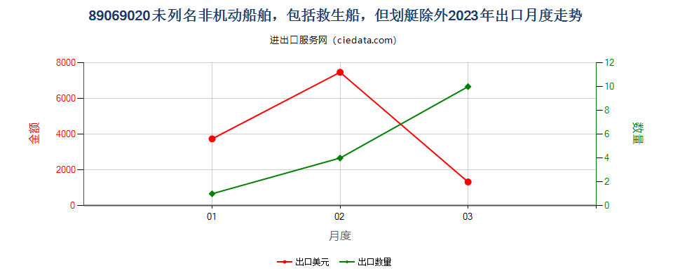 89069020未列名非机动船舶，包括救生船，但划艇除外出口2023年月度走势图