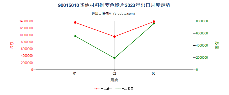 90015010其他材料制变色镜片出口2023年月度走势图