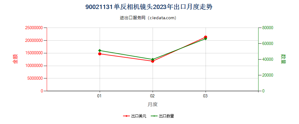 90021131单反相机镜头出口2023年月度走势图