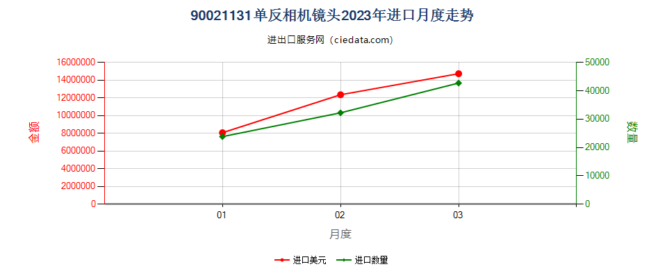 90021131单反相机镜头进口2023年月度走势图