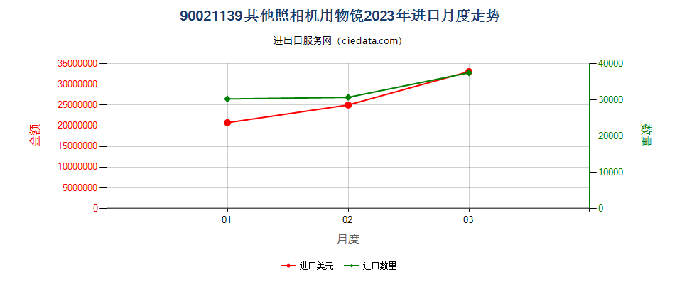 90021139其他照相机用物镜进口2023年月度走势图