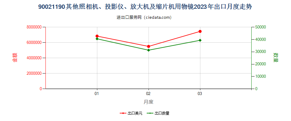 90021190其他照相机、投影仪、放大机及缩片机用物镜出口2023年月度走势图